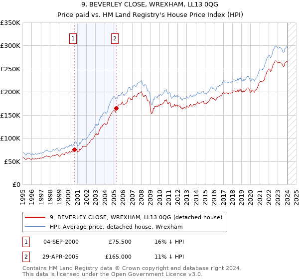 9, BEVERLEY CLOSE, WREXHAM, LL13 0QG: Price paid vs HM Land Registry's House Price Index