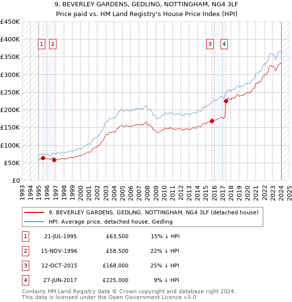 9, BEVERLEY GARDENS, GEDLING, NOTTINGHAM, NG4 3LF: Price paid vs HM Land Registry's House Price Index