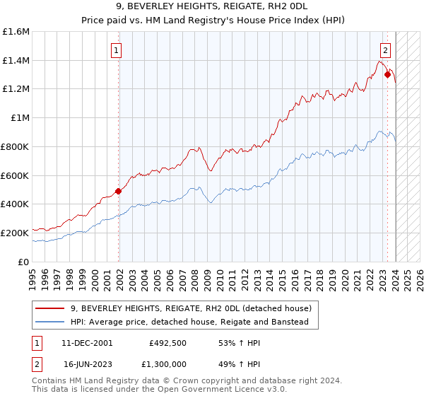 9, BEVERLEY HEIGHTS, REIGATE, RH2 0DL: Price paid vs HM Land Registry's House Price Index