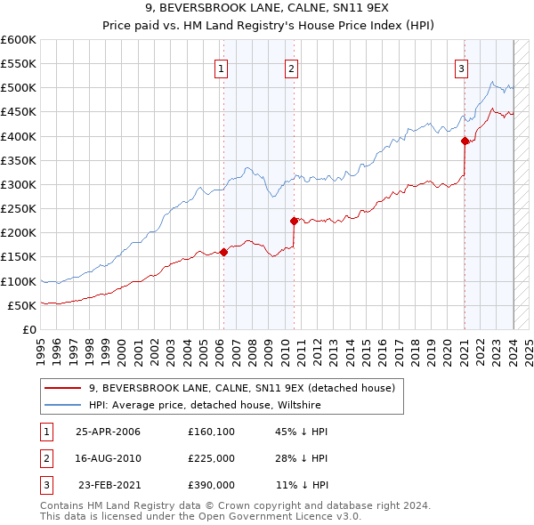 9, BEVERSBROOK LANE, CALNE, SN11 9EX: Price paid vs HM Land Registry's House Price Index