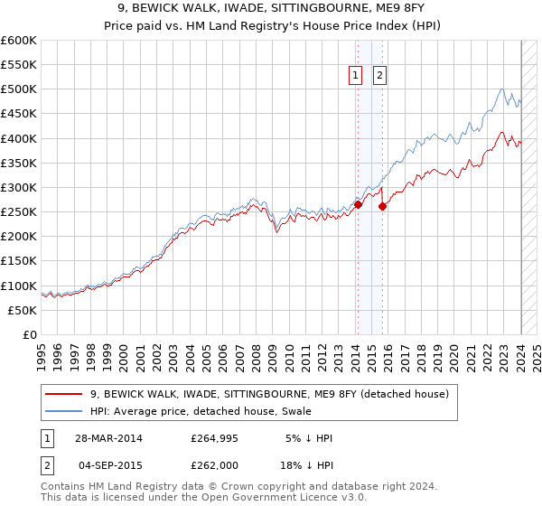 9, BEWICK WALK, IWADE, SITTINGBOURNE, ME9 8FY: Price paid vs HM Land Registry's House Price Index