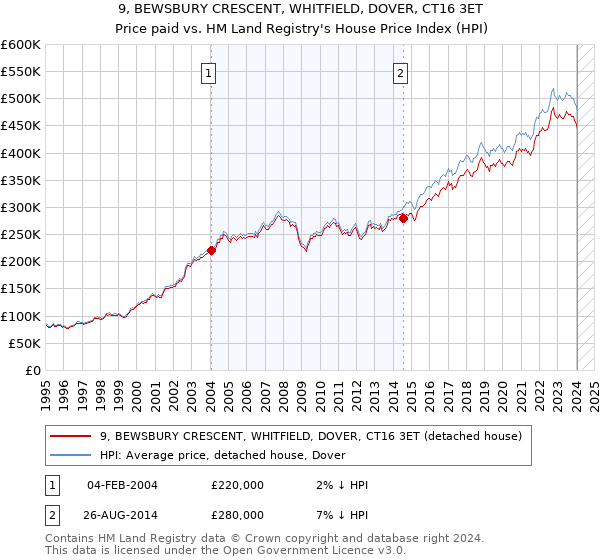 9, BEWSBURY CRESCENT, WHITFIELD, DOVER, CT16 3ET: Price paid vs HM Land Registry's House Price Index