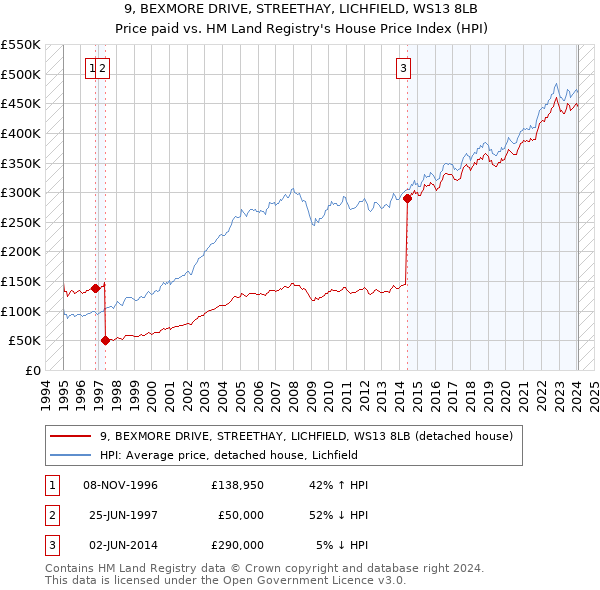9, BEXMORE DRIVE, STREETHAY, LICHFIELD, WS13 8LB: Price paid vs HM Land Registry's House Price Index