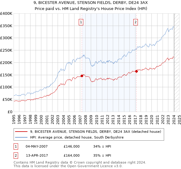 9, BICESTER AVENUE, STENSON FIELDS, DERBY, DE24 3AX: Price paid vs HM Land Registry's House Price Index