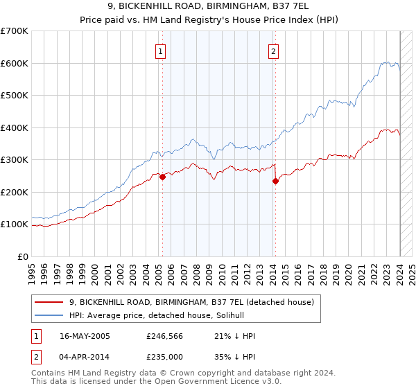 9, BICKENHILL ROAD, BIRMINGHAM, B37 7EL: Price paid vs HM Land Registry's House Price Index