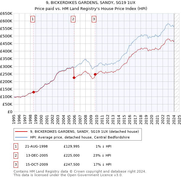 9, BICKERDIKES GARDENS, SANDY, SG19 1UX: Price paid vs HM Land Registry's House Price Index
