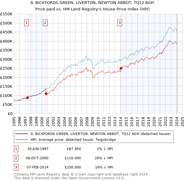 9, BICKFORDS GREEN, LIVERTON, NEWTON ABBOT, TQ12 6GH: Price paid vs HM Land Registry's House Price Index