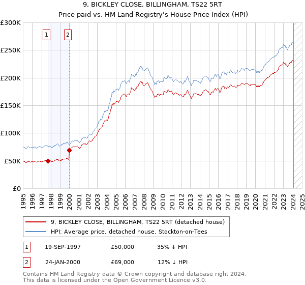 9, BICKLEY CLOSE, BILLINGHAM, TS22 5RT: Price paid vs HM Land Registry's House Price Index