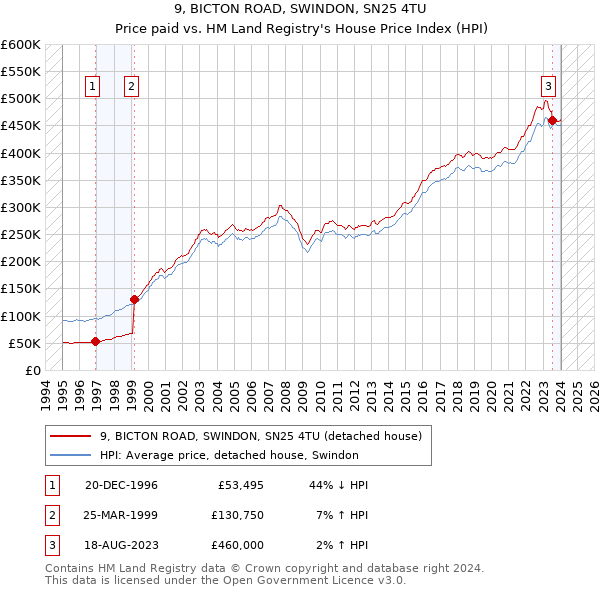 9, BICTON ROAD, SWINDON, SN25 4TU: Price paid vs HM Land Registry's House Price Index
