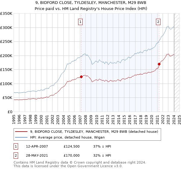 9, BIDFORD CLOSE, TYLDESLEY, MANCHESTER, M29 8WB: Price paid vs HM Land Registry's House Price Index