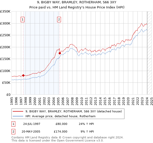 9, BIGBY WAY, BRAMLEY, ROTHERHAM, S66 3XY: Price paid vs HM Land Registry's House Price Index