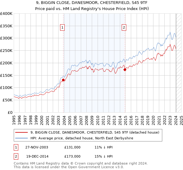 9, BIGGIN CLOSE, DANESMOOR, CHESTERFIELD, S45 9TF: Price paid vs HM Land Registry's House Price Index