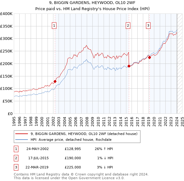 9, BIGGIN GARDENS, HEYWOOD, OL10 2WF: Price paid vs HM Land Registry's House Price Index