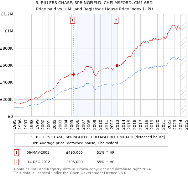 9, BILLERS CHASE, SPRINGFIELD, CHELMSFORD, CM1 6BD: Price paid vs HM Land Registry's House Price Index