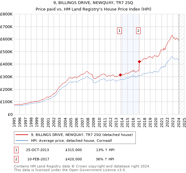 9, BILLINGS DRIVE, NEWQUAY, TR7 2SQ: Price paid vs HM Land Registry's House Price Index
