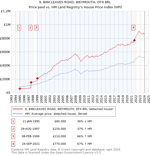 9, BINCLEAVES ROAD, WEYMOUTH, DT4 8RL: Price paid vs HM Land Registry's House Price Index