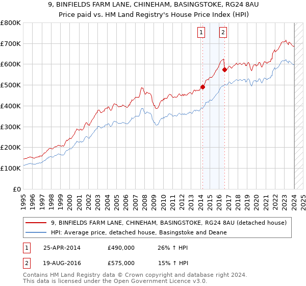 9, BINFIELDS FARM LANE, CHINEHAM, BASINGSTOKE, RG24 8AU: Price paid vs HM Land Registry's House Price Index