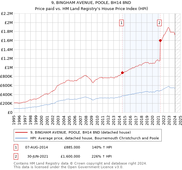 9, BINGHAM AVENUE, POOLE, BH14 8ND: Price paid vs HM Land Registry's House Price Index