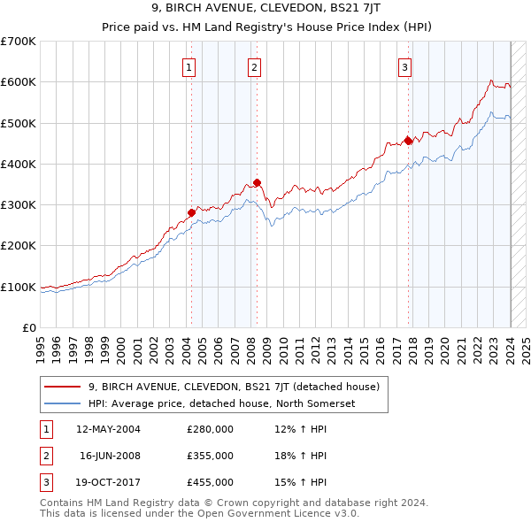 9, BIRCH AVENUE, CLEVEDON, BS21 7JT: Price paid vs HM Land Registry's House Price Index