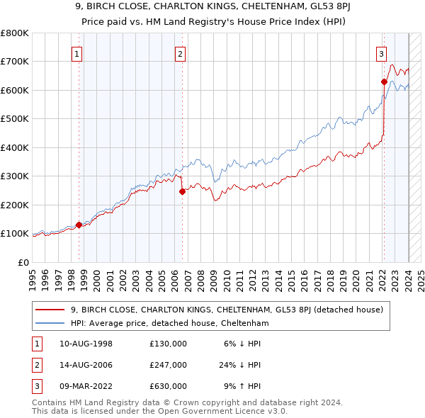 9, BIRCH CLOSE, CHARLTON KINGS, CHELTENHAM, GL53 8PJ: Price paid vs HM Land Registry's House Price Index