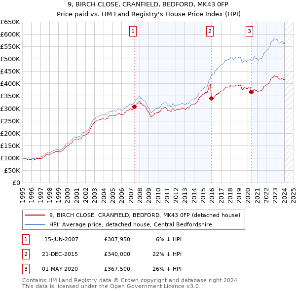 9, BIRCH CLOSE, CRANFIELD, BEDFORD, MK43 0FP: Price paid vs HM Land Registry's House Price Index