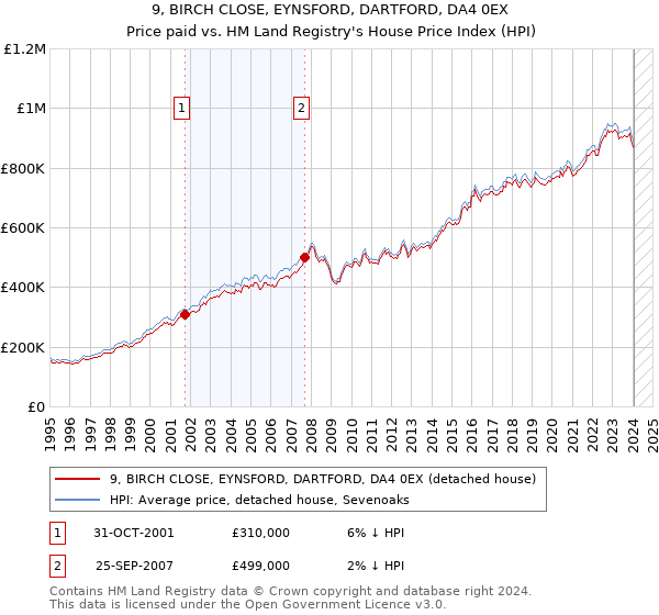 9, BIRCH CLOSE, EYNSFORD, DARTFORD, DA4 0EX: Price paid vs HM Land Registry's House Price Index