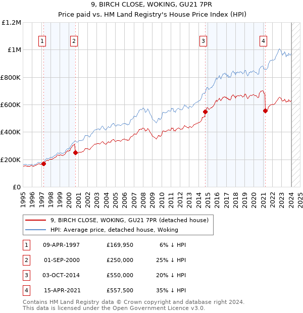 9, BIRCH CLOSE, WOKING, GU21 7PR: Price paid vs HM Land Registry's House Price Index