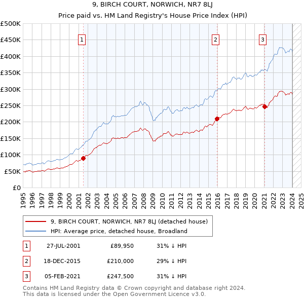 9, BIRCH COURT, NORWICH, NR7 8LJ: Price paid vs HM Land Registry's House Price Index