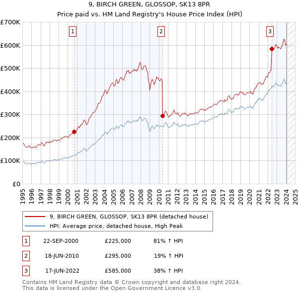 9, BIRCH GREEN, GLOSSOP, SK13 8PR: Price paid vs HM Land Registry's House Price Index
