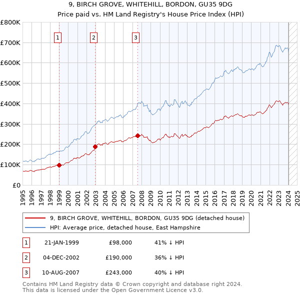 9, BIRCH GROVE, WHITEHILL, BORDON, GU35 9DG: Price paid vs HM Land Registry's House Price Index