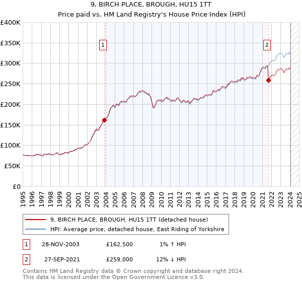9, BIRCH PLACE, BROUGH, HU15 1TT: Price paid vs HM Land Registry's House Price Index