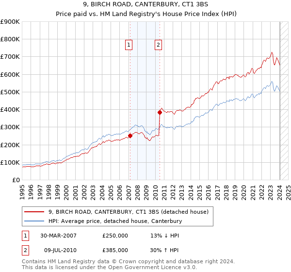9, BIRCH ROAD, CANTERBURY, CT1 3BS: Price paid vs HM Land Registry's House Price Index