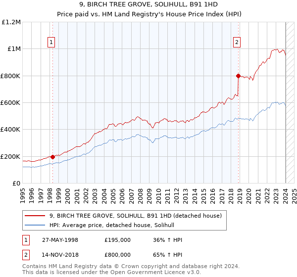 9, BIRCH TREE GROVE, SOLIHULL, B91 1HD: Price paid vs HM Land Registry's House Price Index