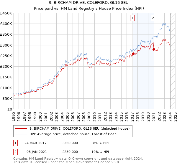9, BIRCHAM DRIVE, COLEFORD, GL16 8EU: Price paid vs HM Land Registry's House Price Index