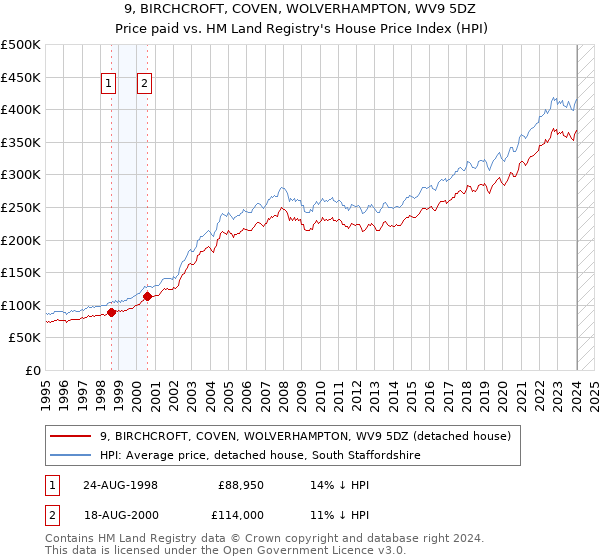 9, BIRCHCROFT, COVEN, WOLVERHAMPTON, WV9 5DZ: Price paid vs HM Land Registry's House Price Index