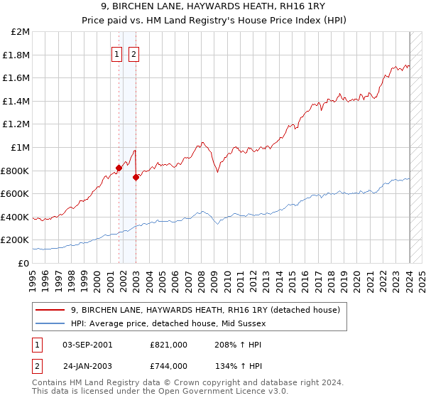 9, BIRCHEN LANE, HAYWARDS HEATH, RH16 1RY: Price paid vs HM Land Registry's House Price Index