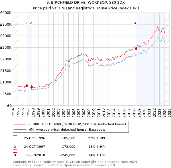 9, BIRCHFIELD DRIVE, WORKSOP, S80 3DX: Price paid vs HM Land Registry's House Price Index