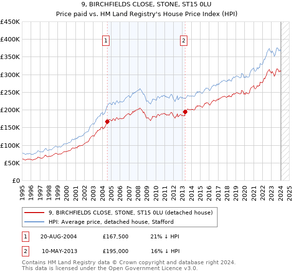 9, BIRCHFIELDS CLOSE, STONE, ST15 0LU: Price paid vs HM Land Registry's House Price Index