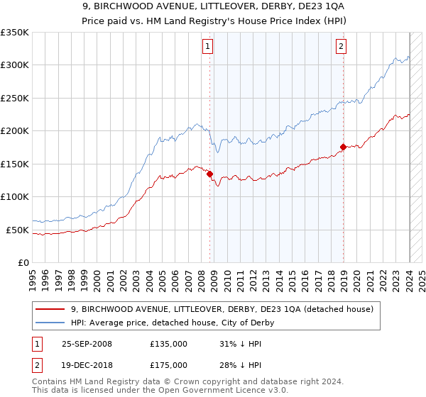 9, BIRCHWOOD AVENUE, LITTLEOVER, DERBY, DE23 1QA: Price paid vs HM Land Registry's House Price Index