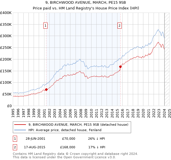 9, BIRCHWOOD AVENUE, MARCH, PE15 9SB: Price paid vs HM Land Registry's House Price Index