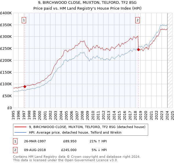 9, BIRCHWOOD CLOSE, MUXTON, TELFORD, TF2 8SG: Price paid vs HM Land Registry's House Price Index