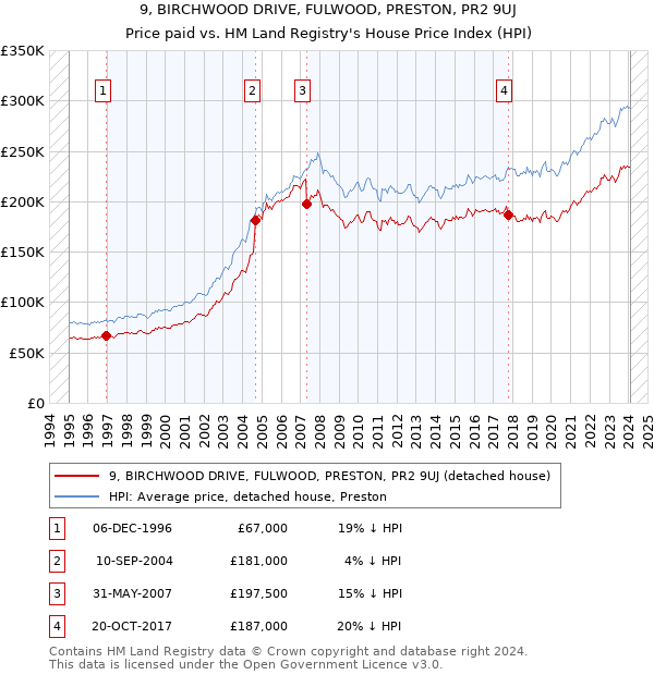 9, BIRCHWOOD DRIVE, FULWOOD, PRESTON, PR2 9UJ: Price paid vs HM Land Registry's House Price Index