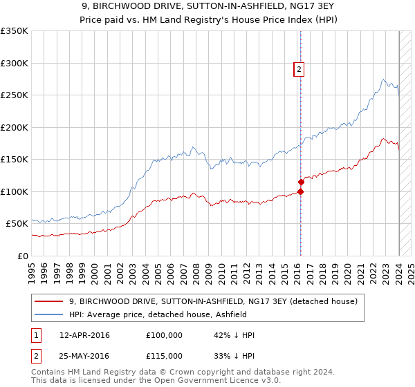 9, BIRCHWOOD DRIVE, SUTTON-IN-ASHFIELD, NG17 3EY: Price paid vs HM Land Registry's House Price Index