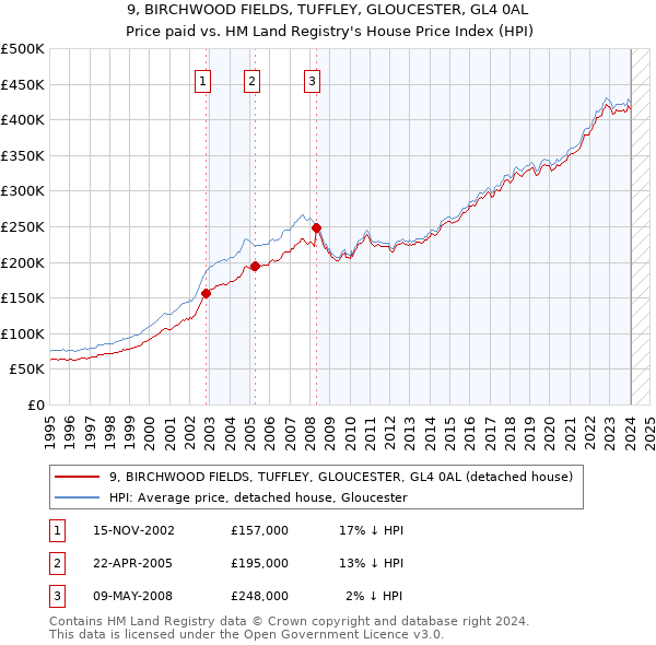 9, BIRCHWOOD FIELDS, TUFFLEY, GLOUCESTER, GL4 0AL: Price paid vs HM Land Registry's House Price Index