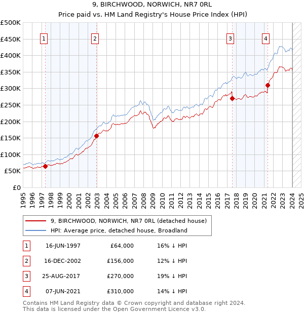 9, BIRCHWOOD, NORWICH, NR7 0RL: Price paid vs HM Land Registry's House Price Index