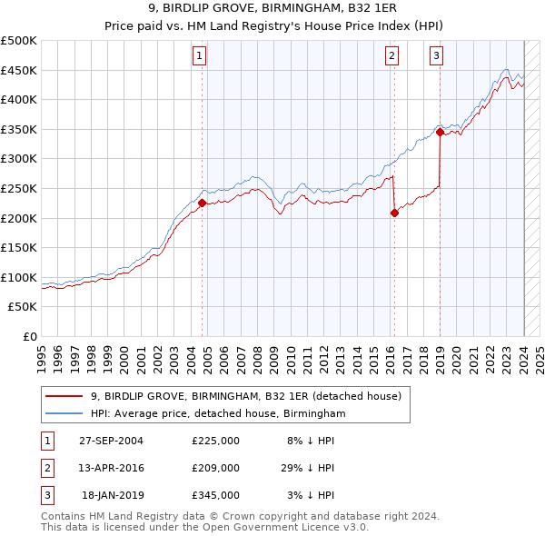9, BIRDLIP GROVE, BIRMINGHAM, B32 1ER: Price paid vs HM Land Registry's House Price Index