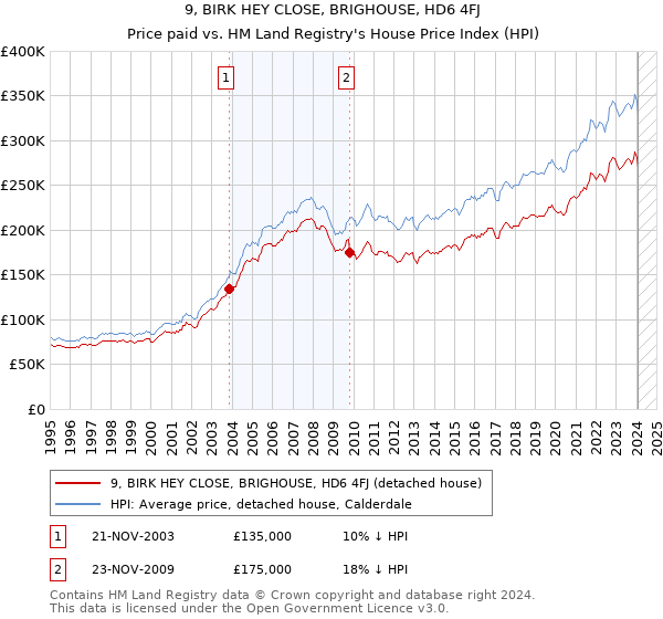 9, BIRK HEY CLOSE, BRIGHOUSE, HD6 4FJ: Price paid vs HM Land Registry's House Price Index