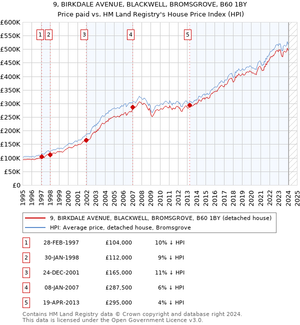 9, BIRKDALE AVENUE, BLACKWELL, BROMSGROVE, B60 1BY: Price paid vs HM Land Registry's House Price Index