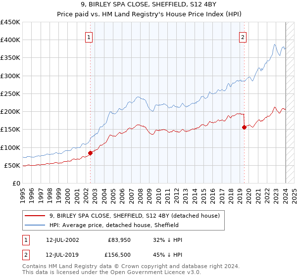 9, BIRLEY SPA CLOSE, SHEFFIELD, S12 4BY: Price paid vs HM Land Registry's House Price Index