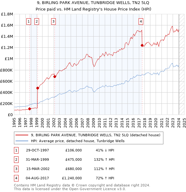 9, BIRLING PARK AVENUE, TUNBRIDGE WELLS, TN2 5LQ: Price paid vs HM Land Registry's House Price Index